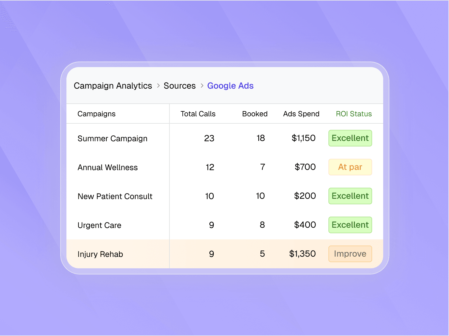 Underperforming Campaigns Flagged
